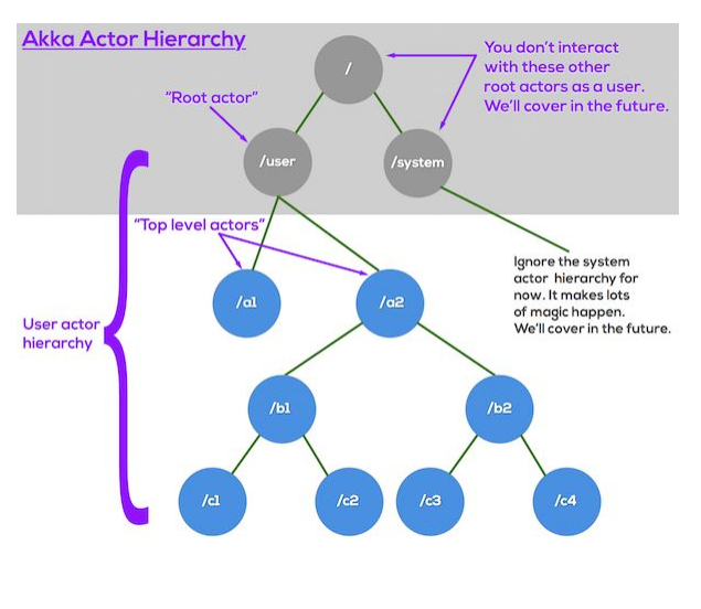 akka actor hierarchy