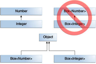 Box<Integer> is not a subtype of Box<Number> even though Integer is a subtype of Number.